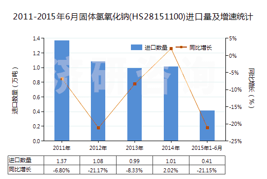 2011-2015年6月固體氫氧化鈉(HS28151100)進(jìn)口量及增速統(tǒng)計(jì)